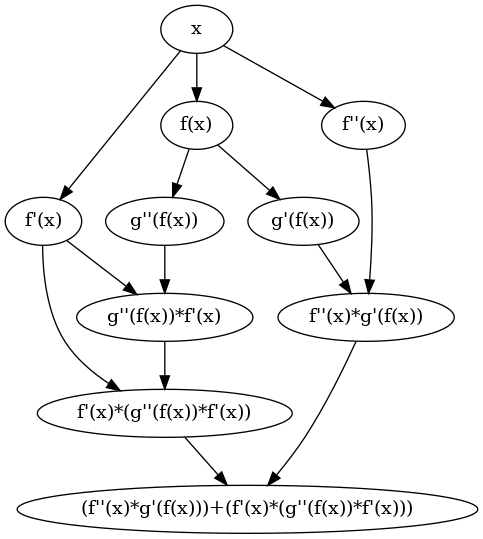 Second order derivative of a composition